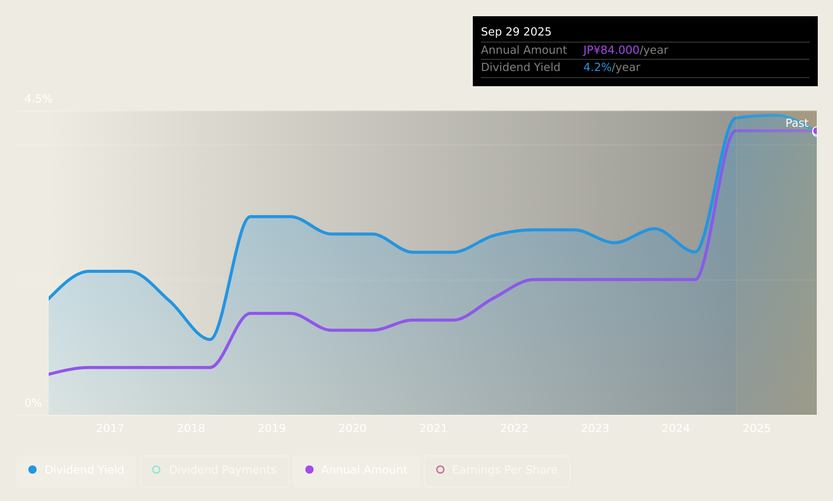 TSE:6144 Dividend History as at Jan 2025