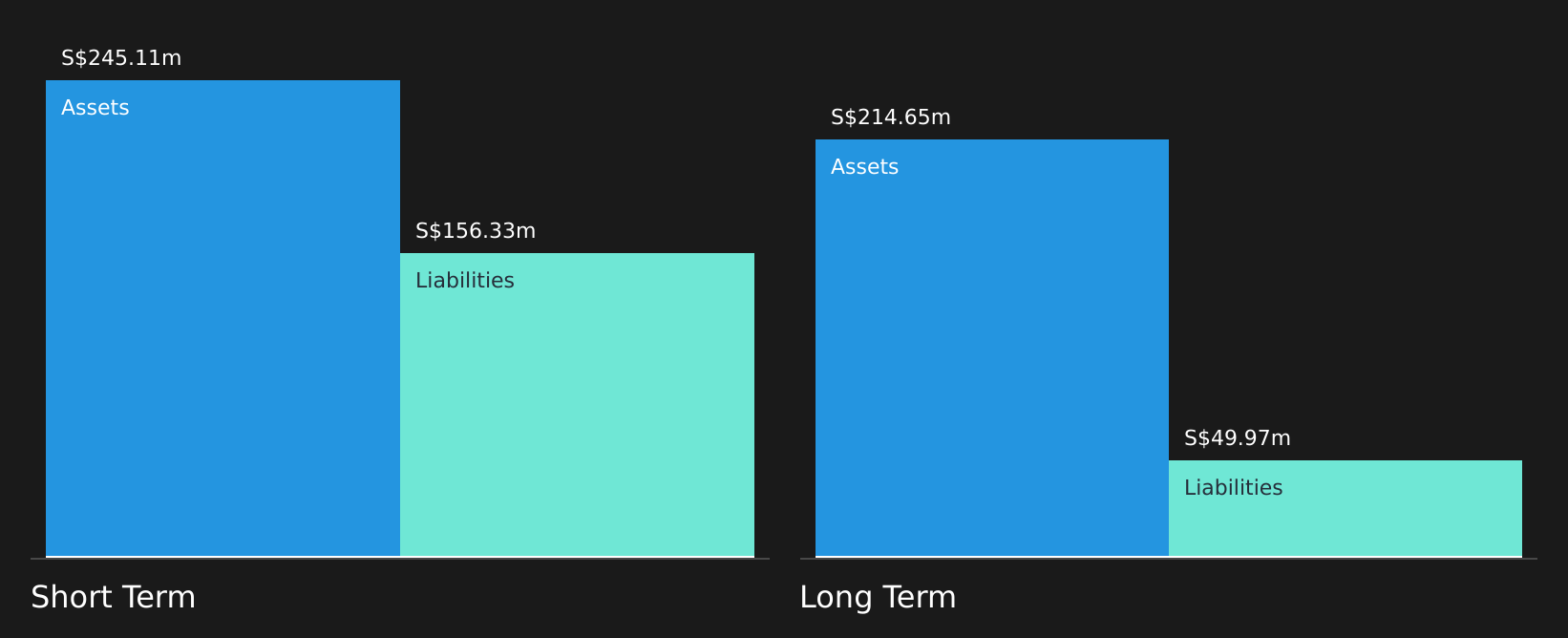 SGX:I07 Financial Position Analysis as at Apr 2026