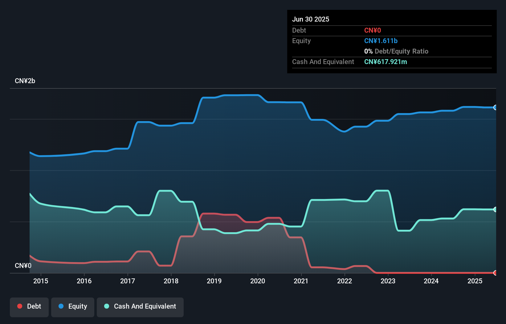 SEHK:1868 Debt to Equity History and Analysis as at Aug 2025