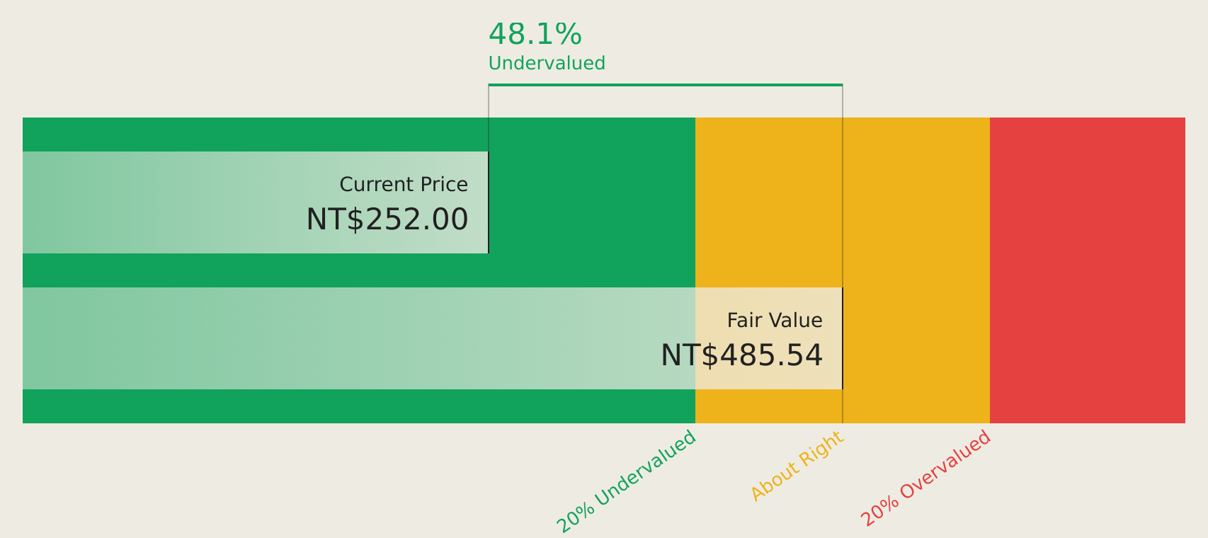 TWSE:6285 Discounted Cash Flow as at Aug 2026