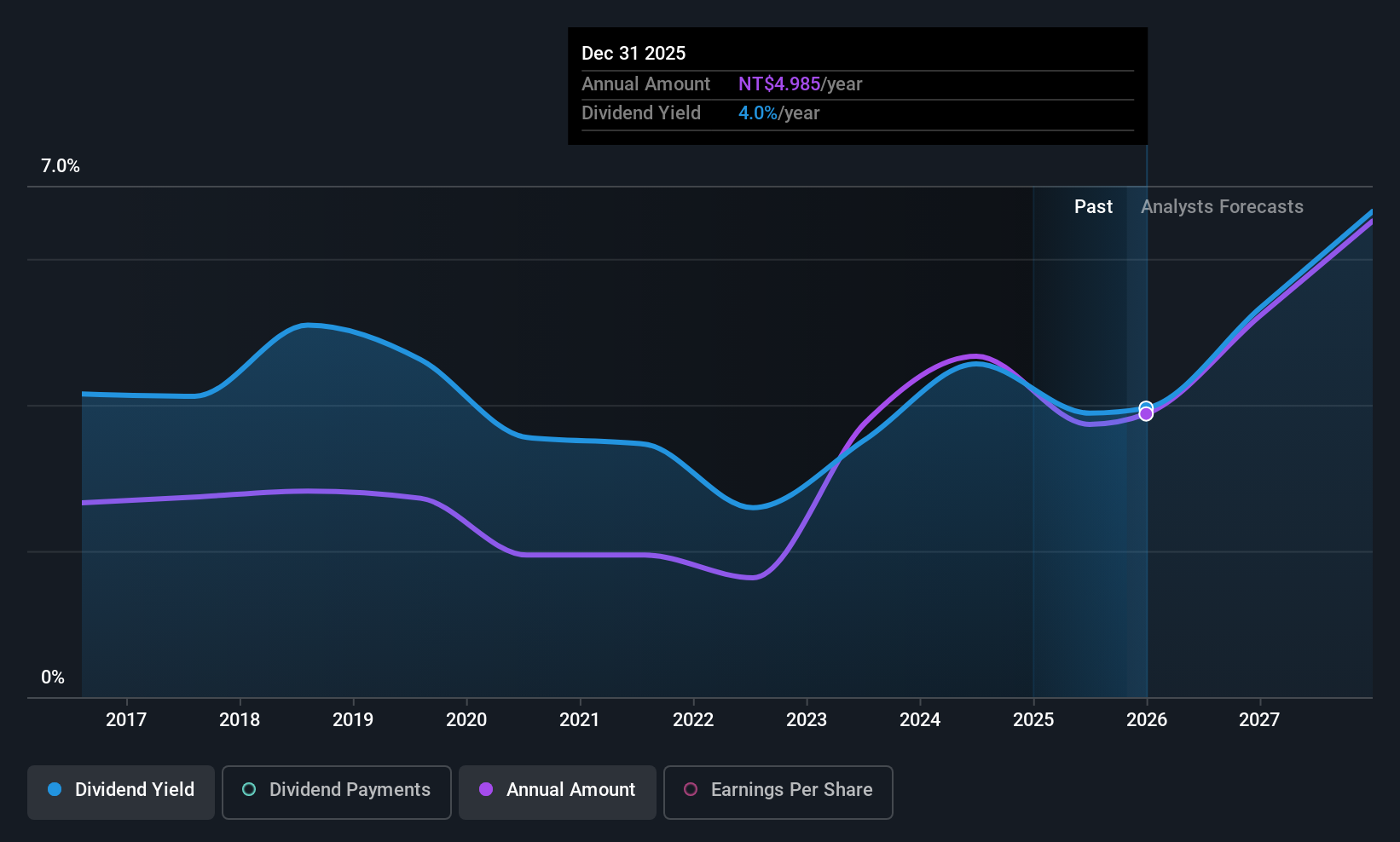TWSE:6285 Dividend History as at Aug 2025