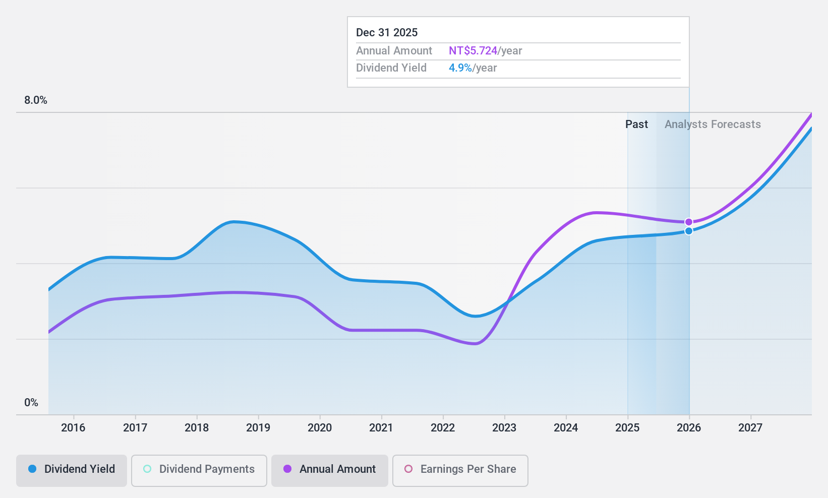 TWSE:6285 Dividend History as at Feb 2025