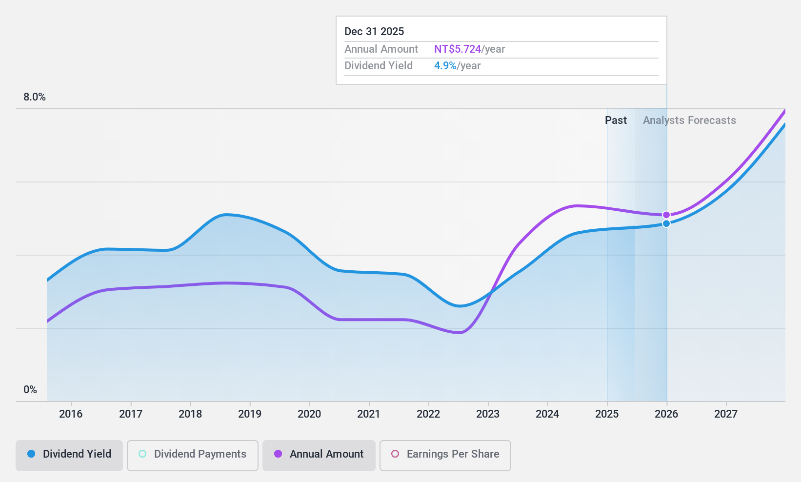 TWSE:6285 Dividend History as at Nov 2024