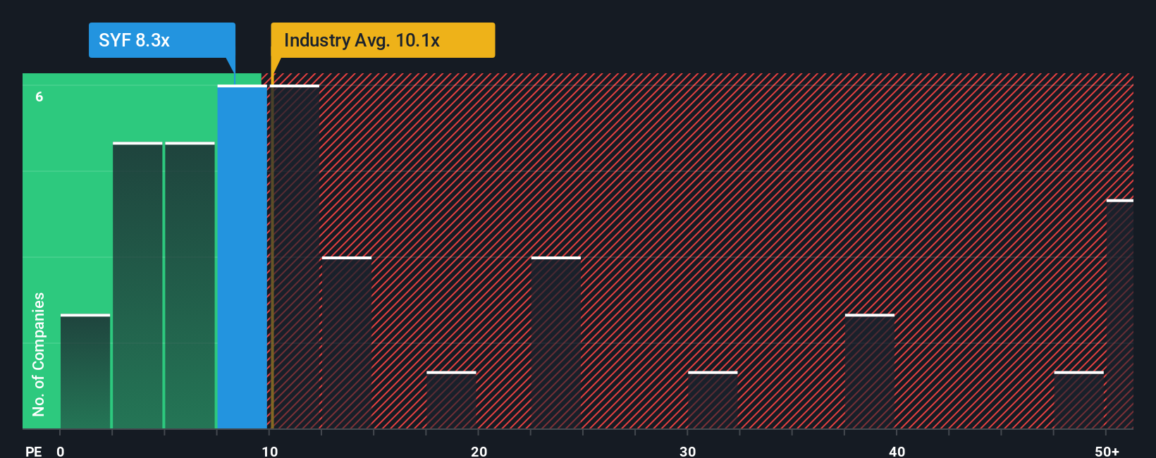 NYSE:SYF PE Ratio as at Oct 2025