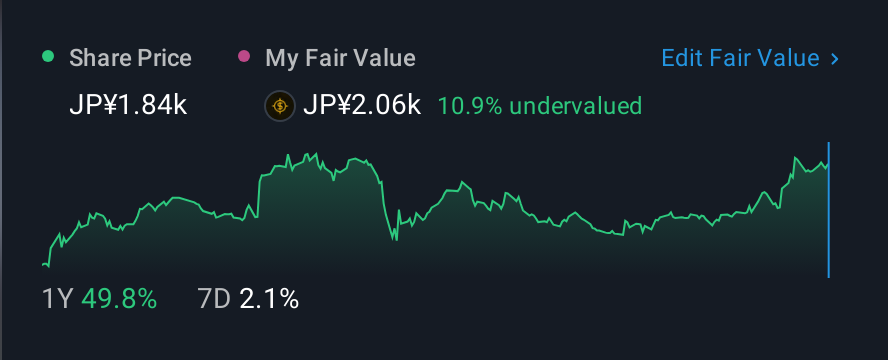 TSE:6752 1 Year Share Price vs Fair Value
