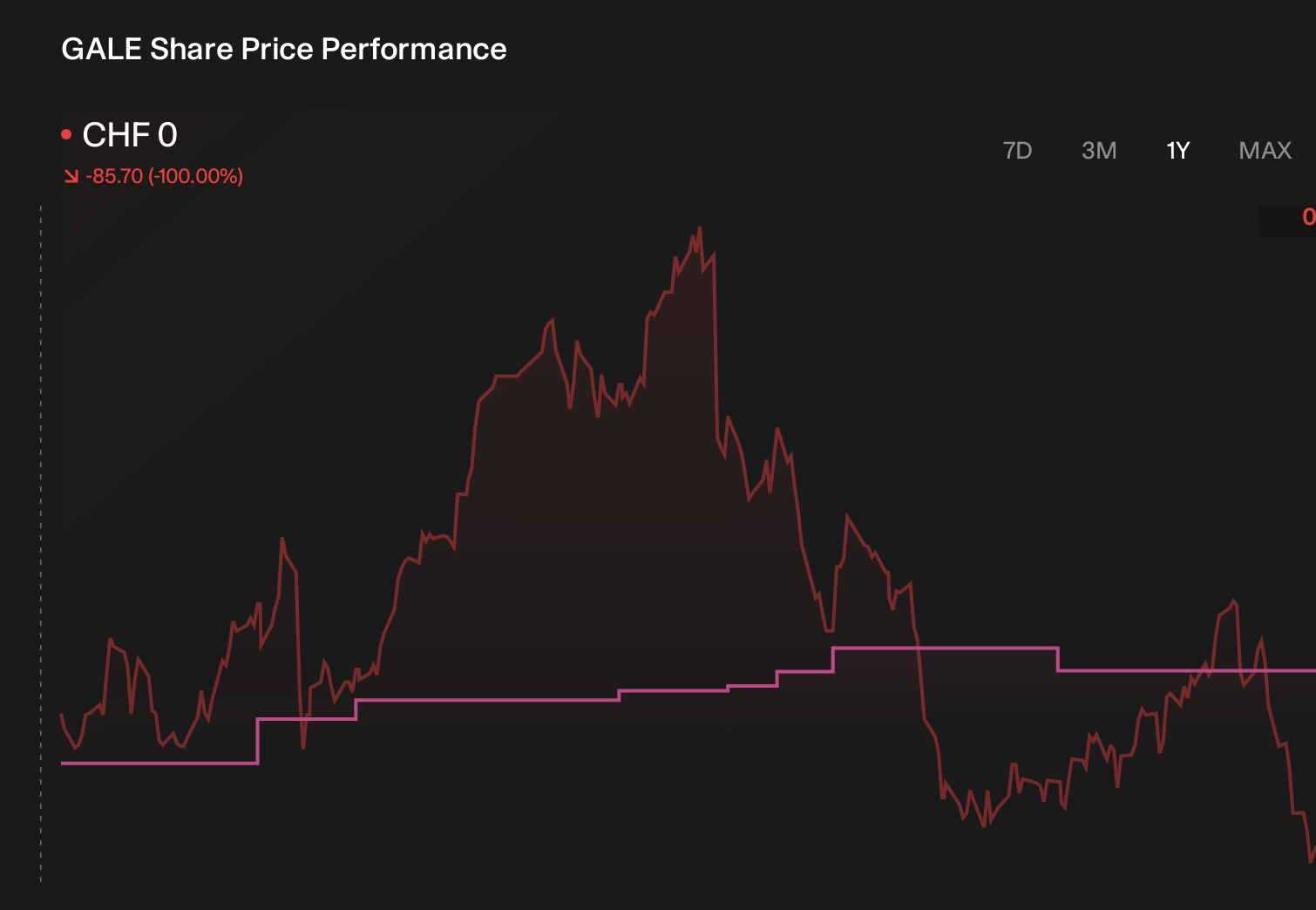 SWX:GALE 1-Year Stock Price Chart