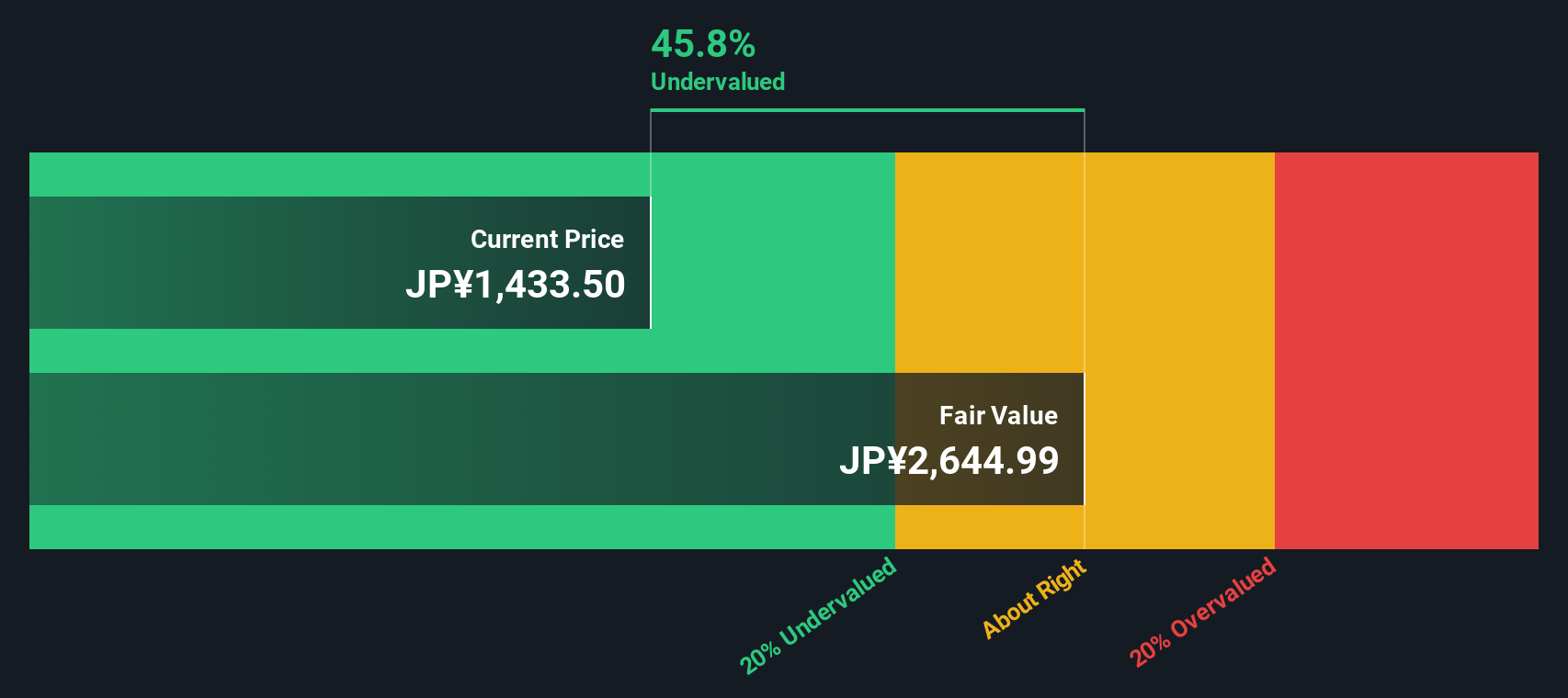 TSE:6752 Share price vs Value as at Nov 2024