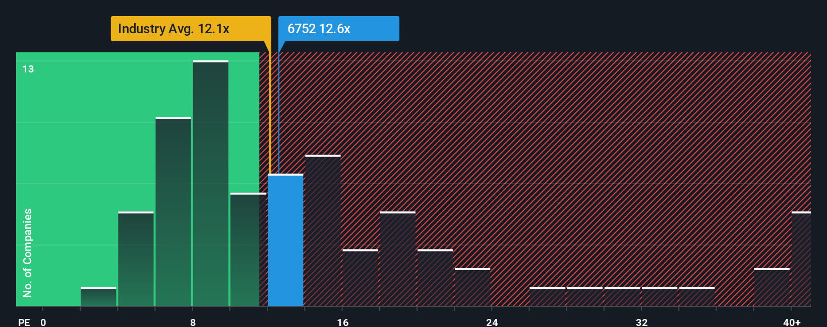 TSE:6752 PE Ratio as at Oct 2025