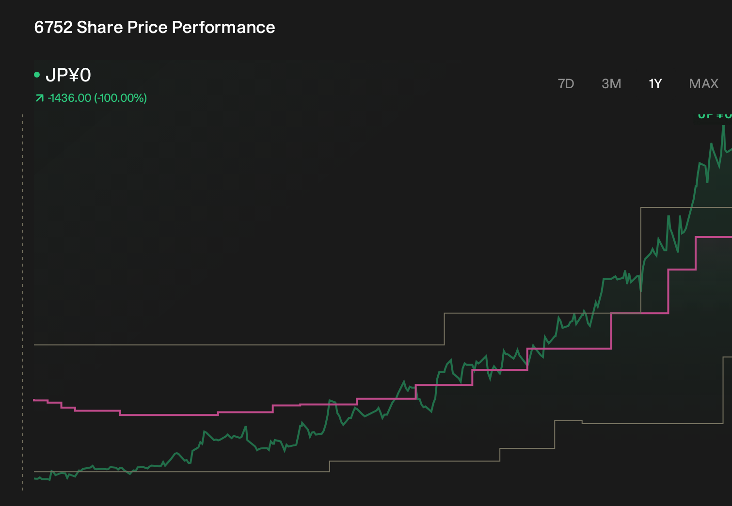 TSE:6752 1-Year Stock Price Chart