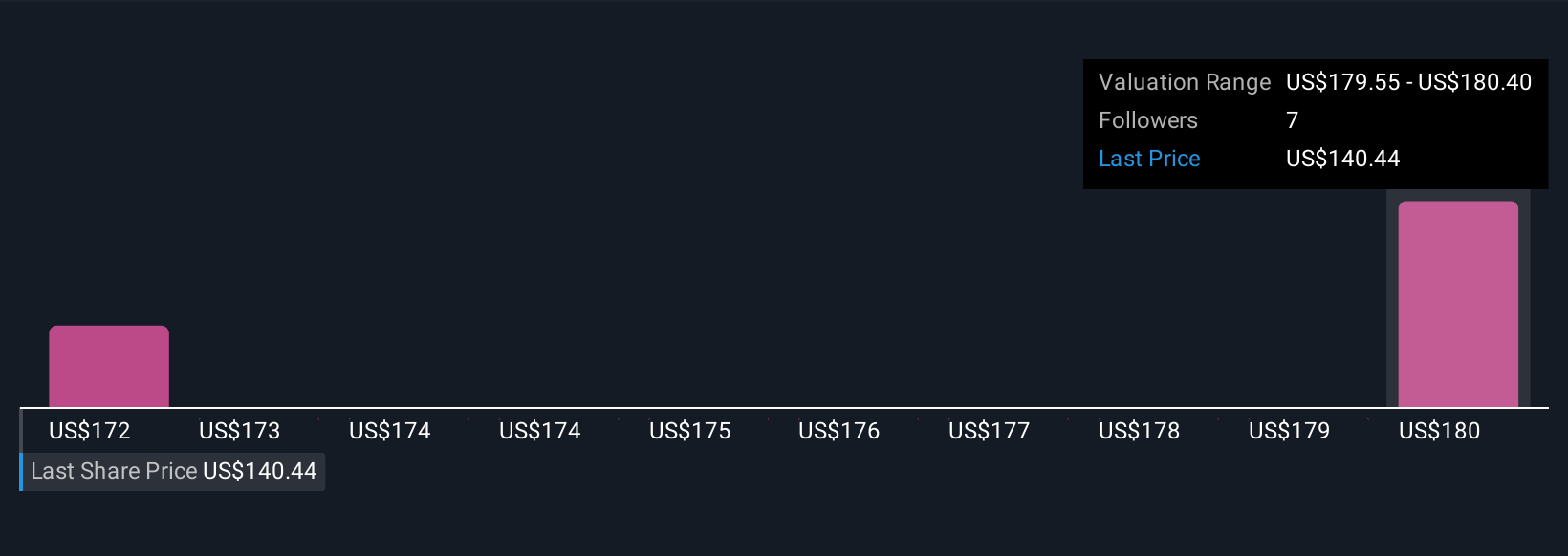 RRX Community Fair Values as at Oct 2025