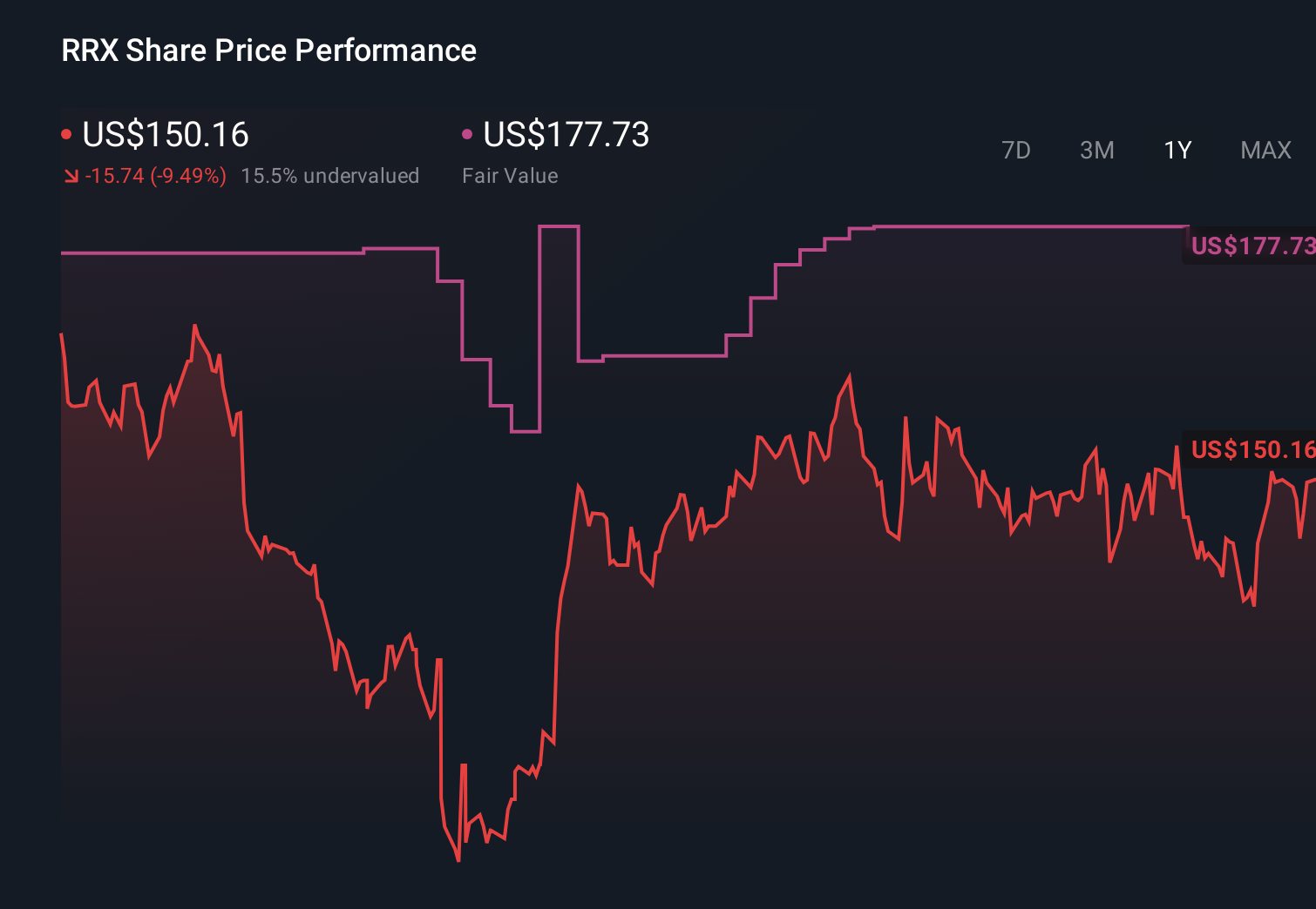 RRX 1-Year Stock Price Chart