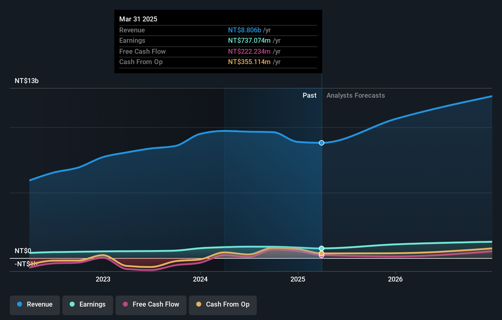 TWSE:1514 Earnings and Revenue Growth as at Jan 2025