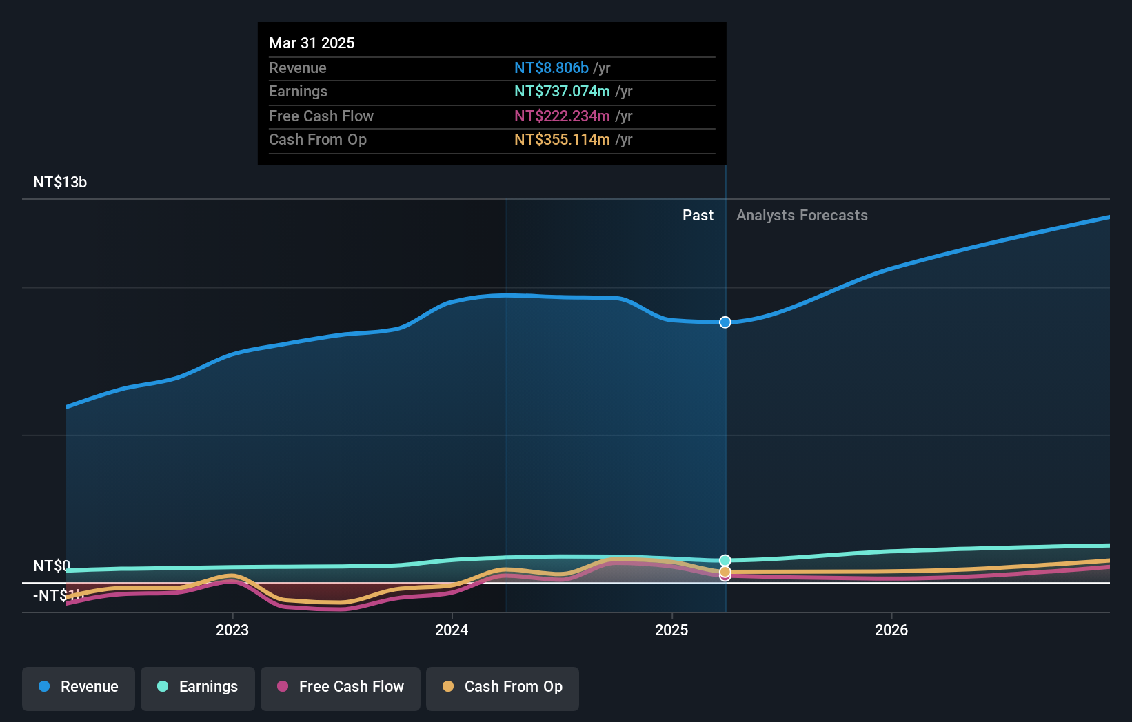 TWSE:1514 Earnings and Revenue Growth as at Aug 2024