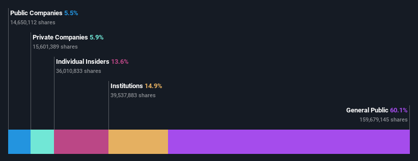 TWSE:1514 Ownership Breakdown as at May 2025