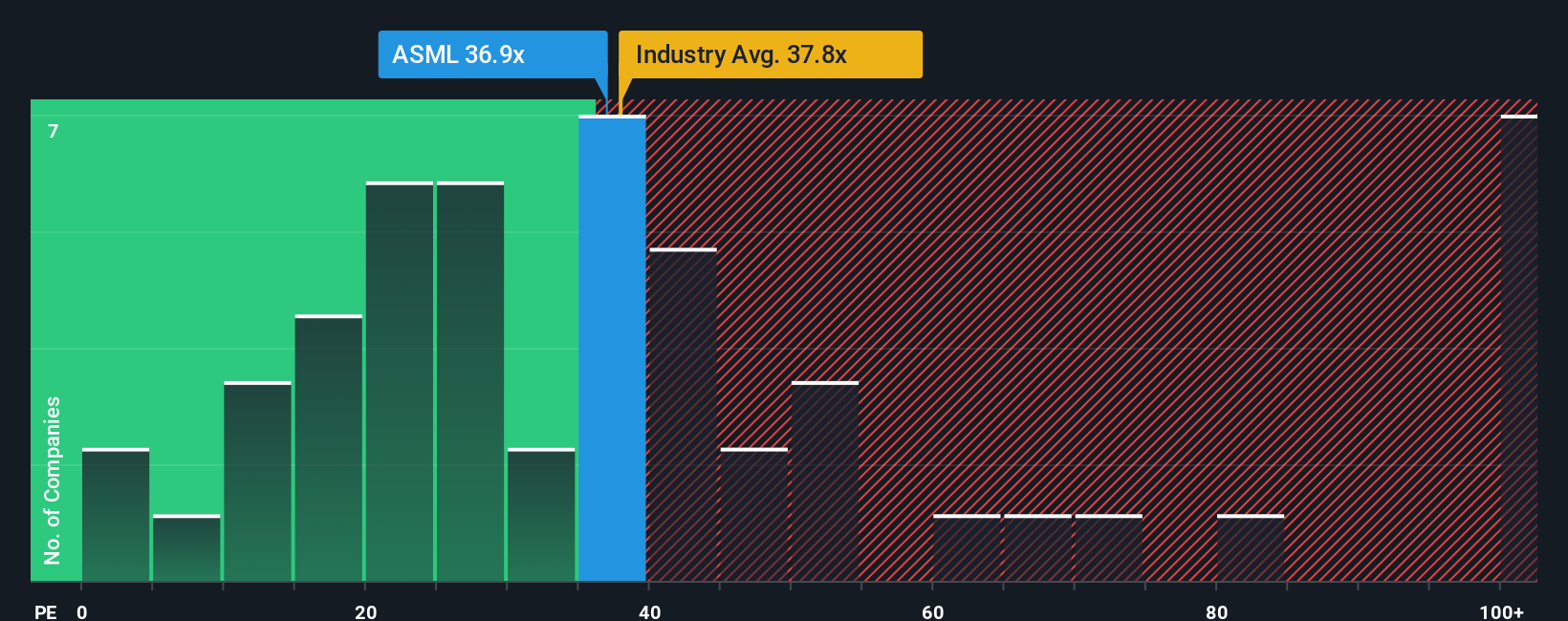 NasdaqGS:ASML PE Ratio as at Oct 2025