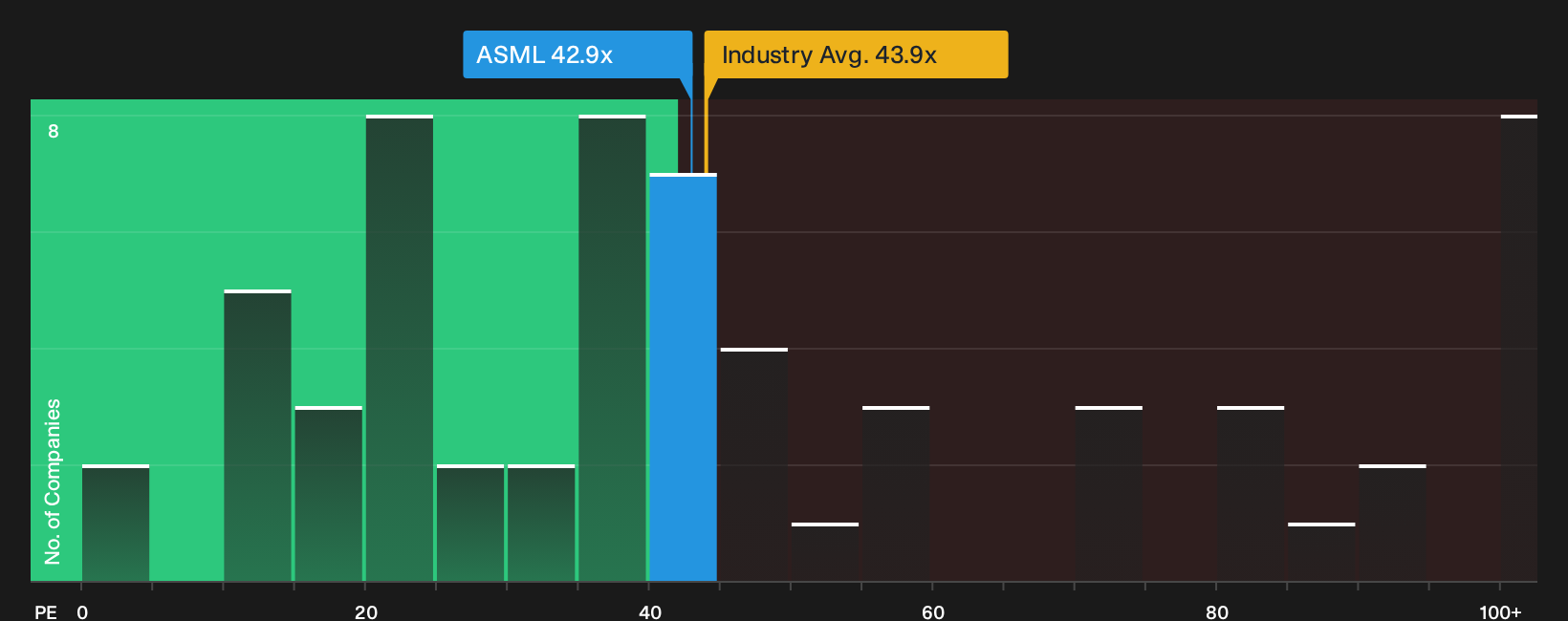 NasdaqGS:ASML P/E Ratio as at Apr 2026