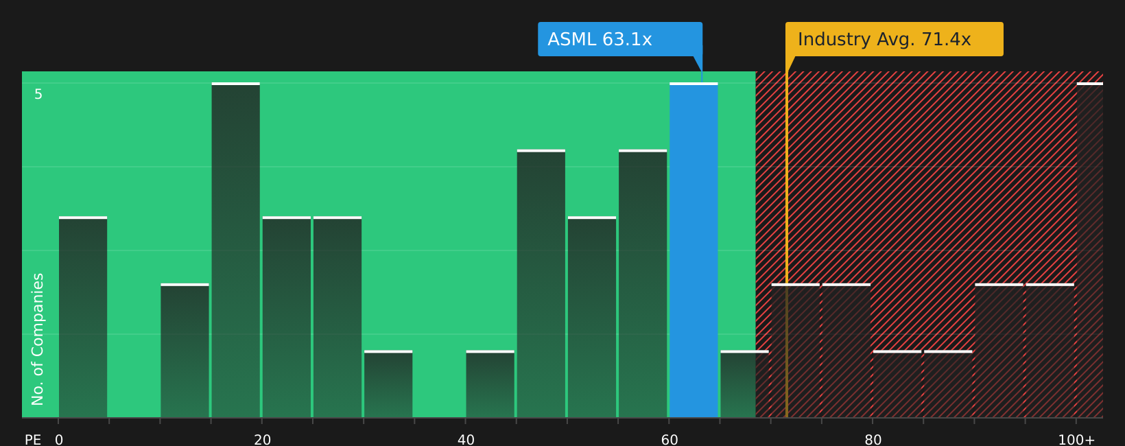 NasdaqGS:ASML P/E Ratio as at Jul 2026