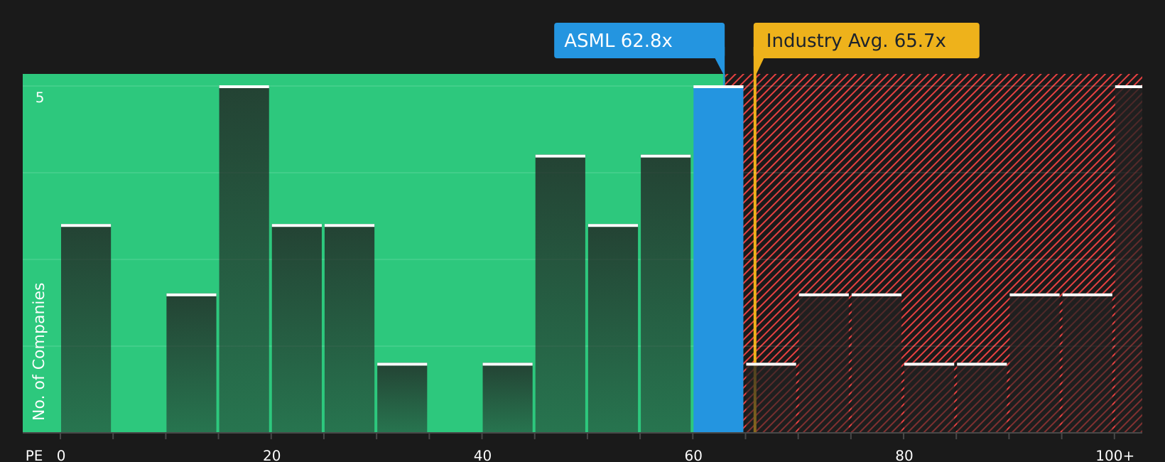NasdaqGS:ASML P/E Ratio as at Jul 2026