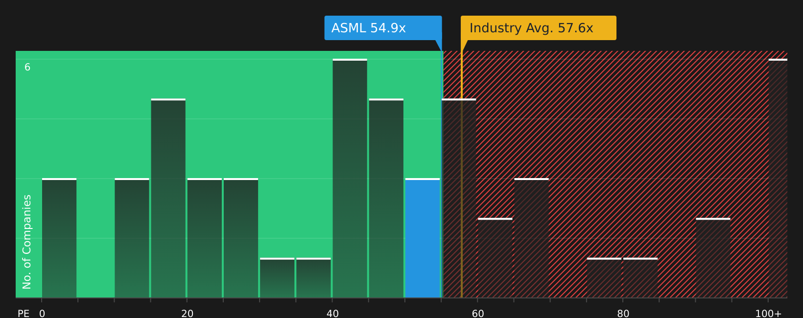 NasdaqGS:ASML P/E Ratio as at Jul 2026