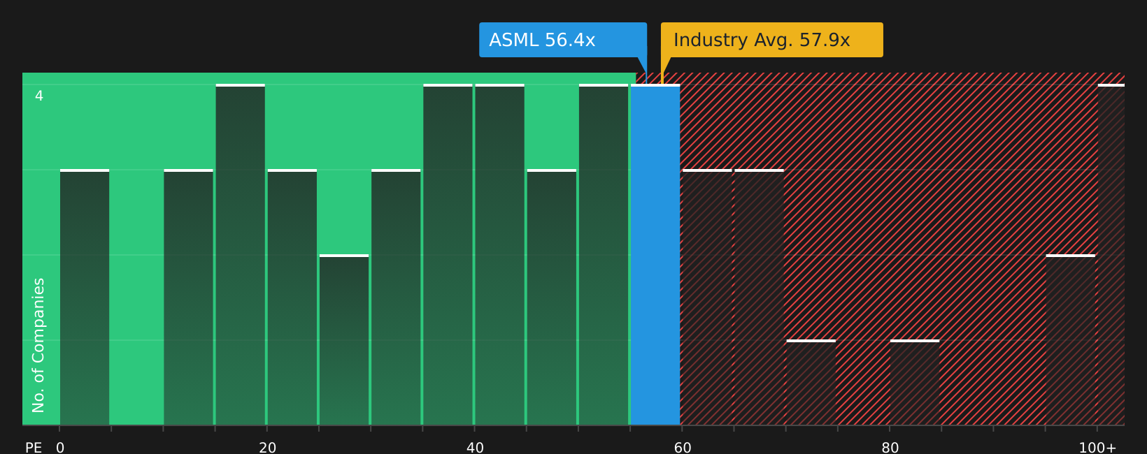 NasdaqGS:ASML P/E Ratio as at Jul 2026