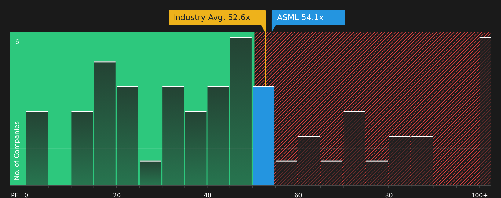 NasdaqGS:ASML P/E Ratio as at Aug 2026