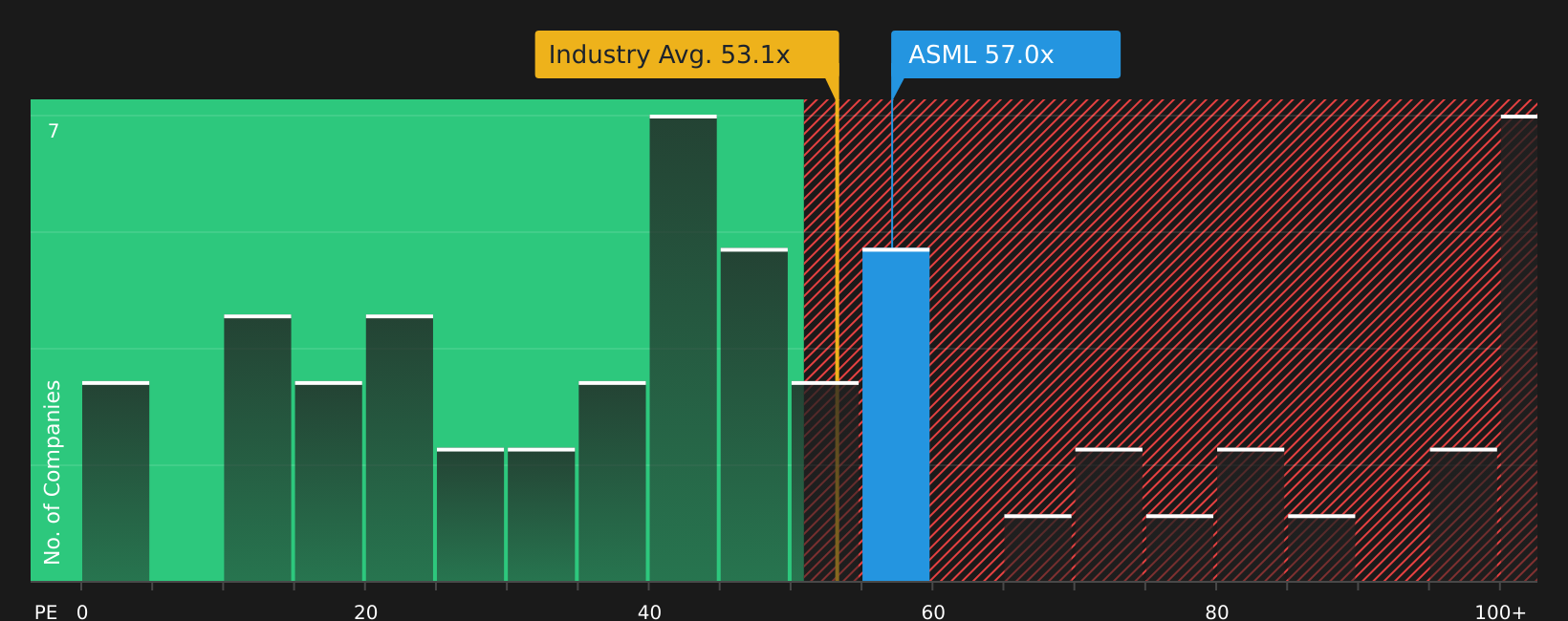 NasdaqGS:ASML P/E Ratio as at Aug 2026