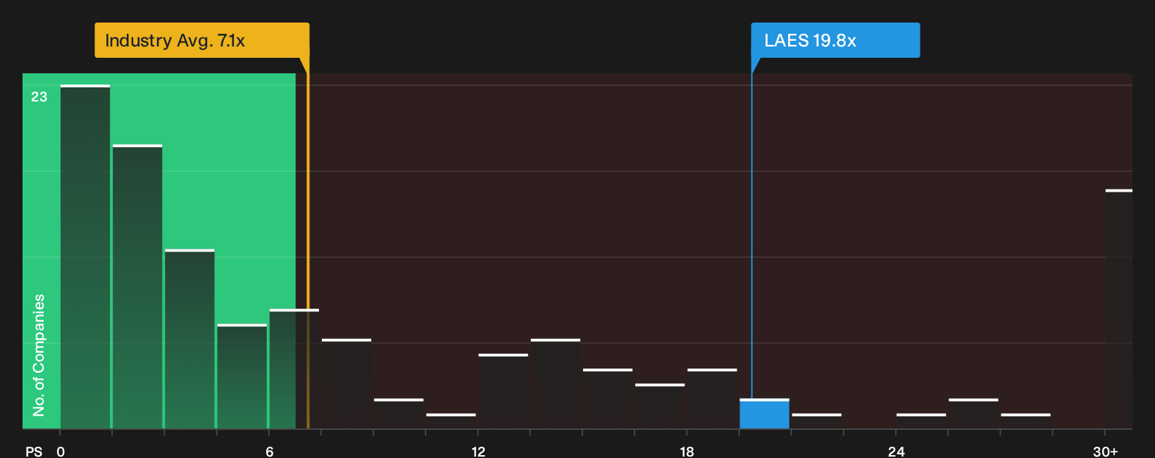 NasdaqGS:LAES P/S Ratio as at Jul 2026