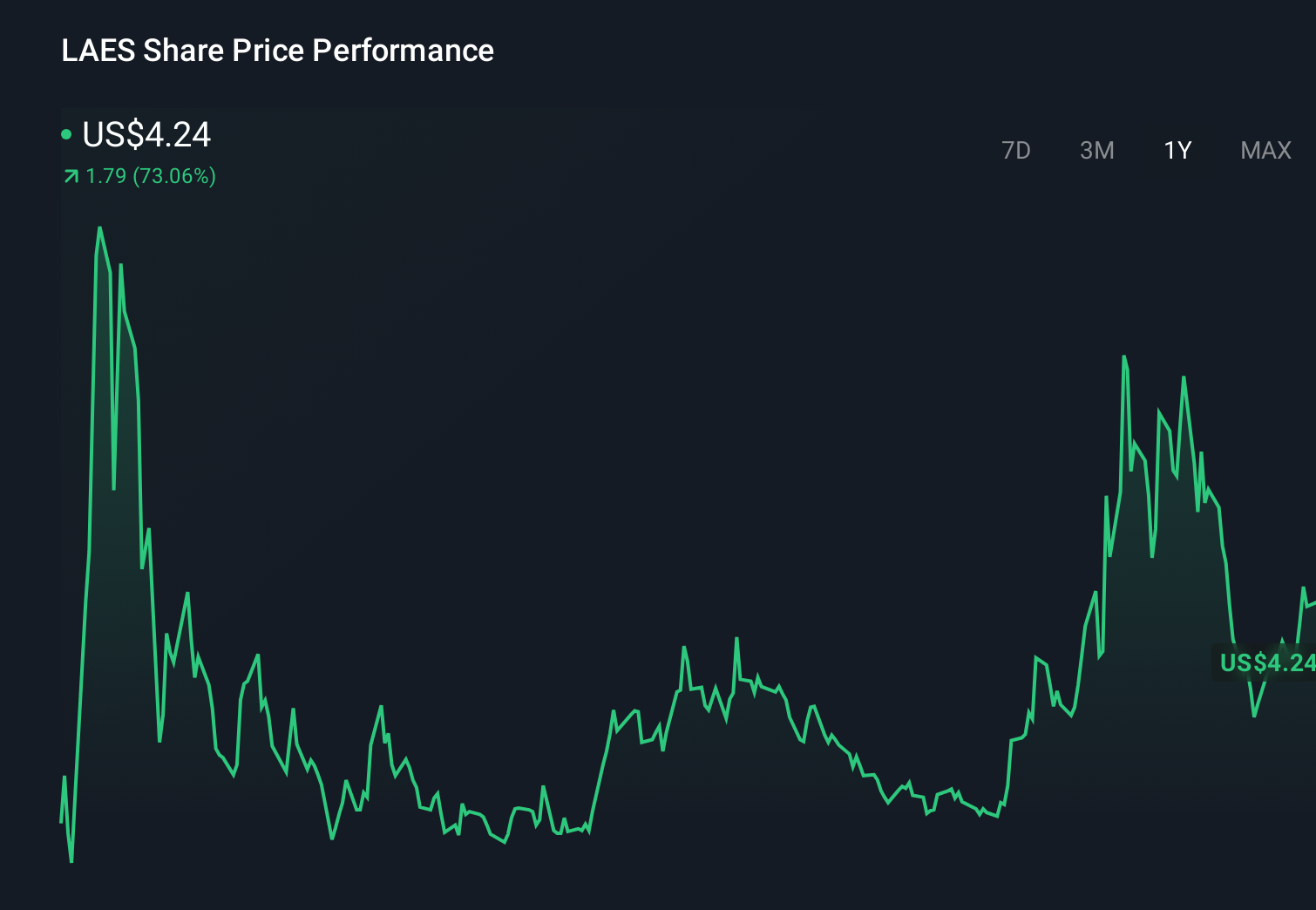 LAES 1-Year Stock Price Chart