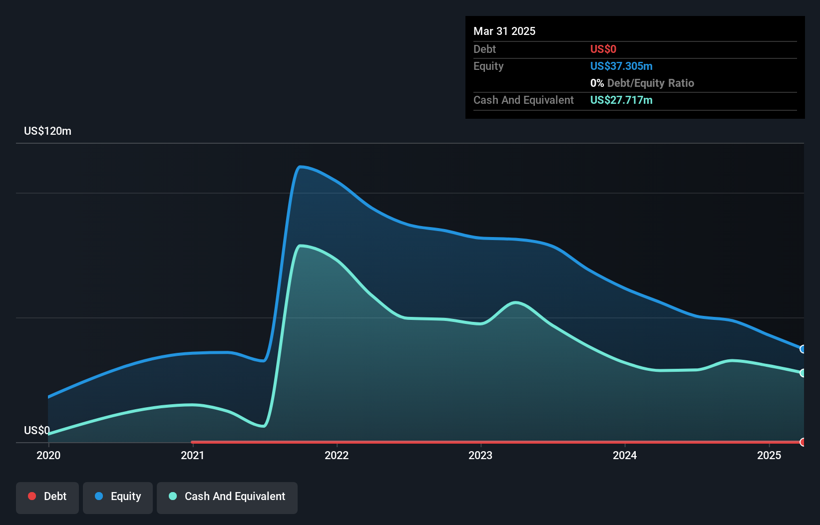 ZVIA Debt to Equity History and Analysis as at Jul 2025