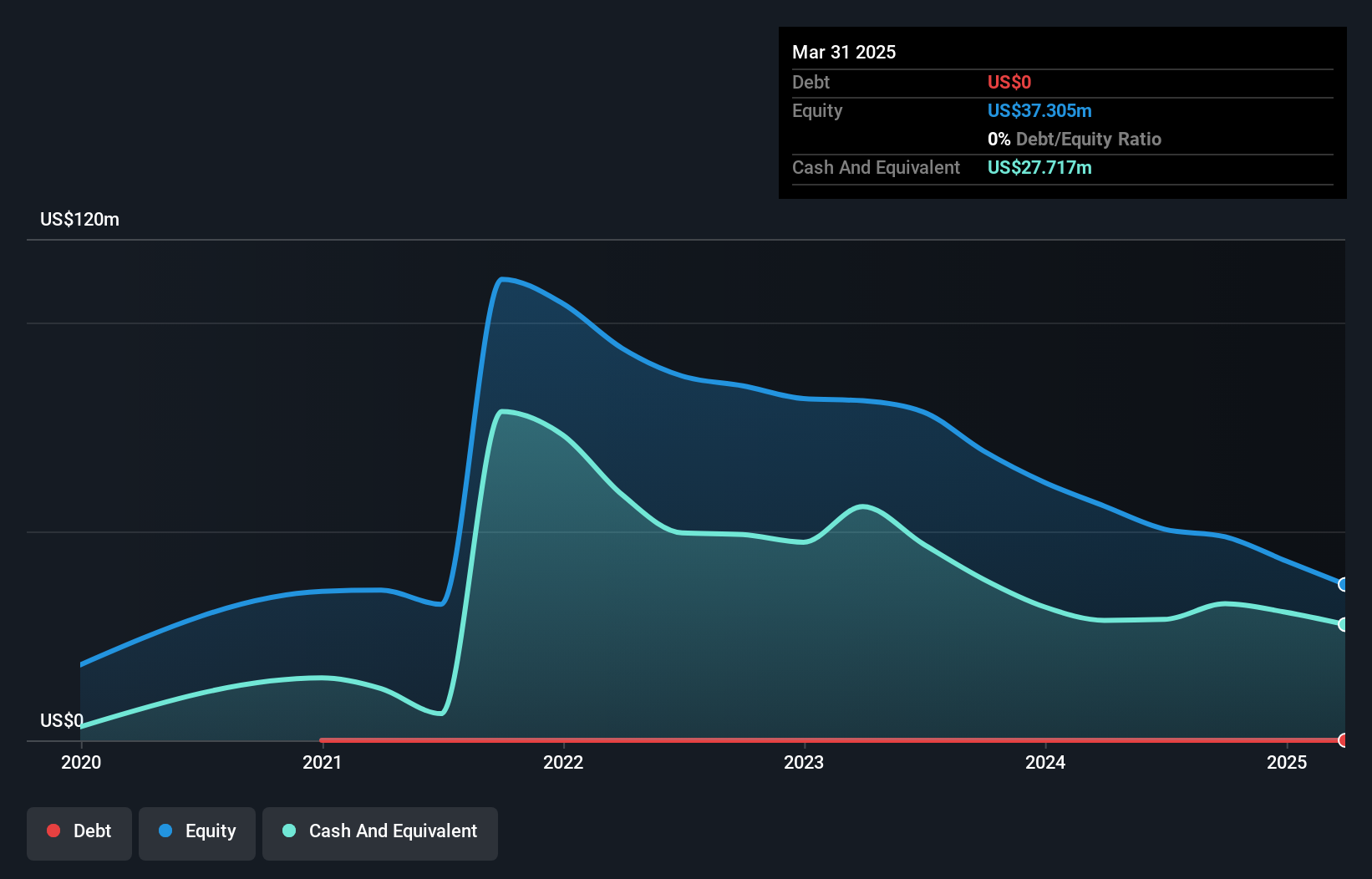 NYSE:ZVIA Debt to Equity History and Analysis as at Nov 2024