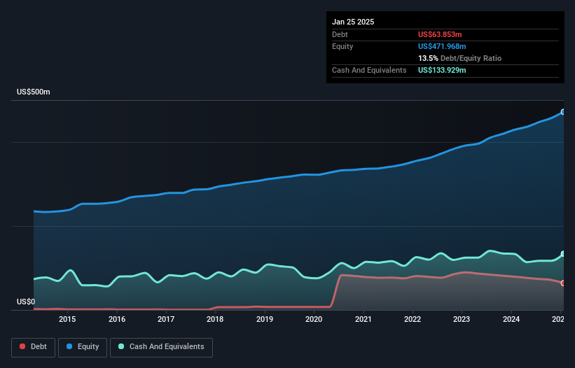 NasdaqGS:VLGE.A Debt to Equity as at Mar 2025