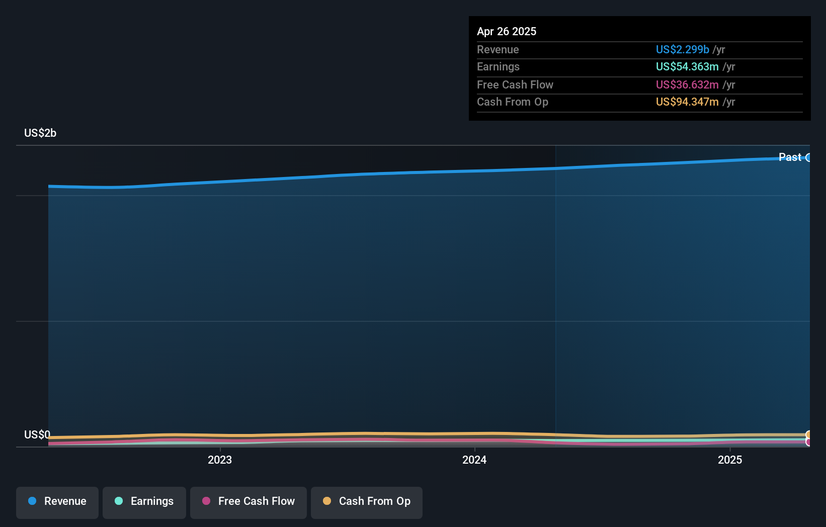 VLGE.A Earnings and Revenue Growth as at Jun 2025