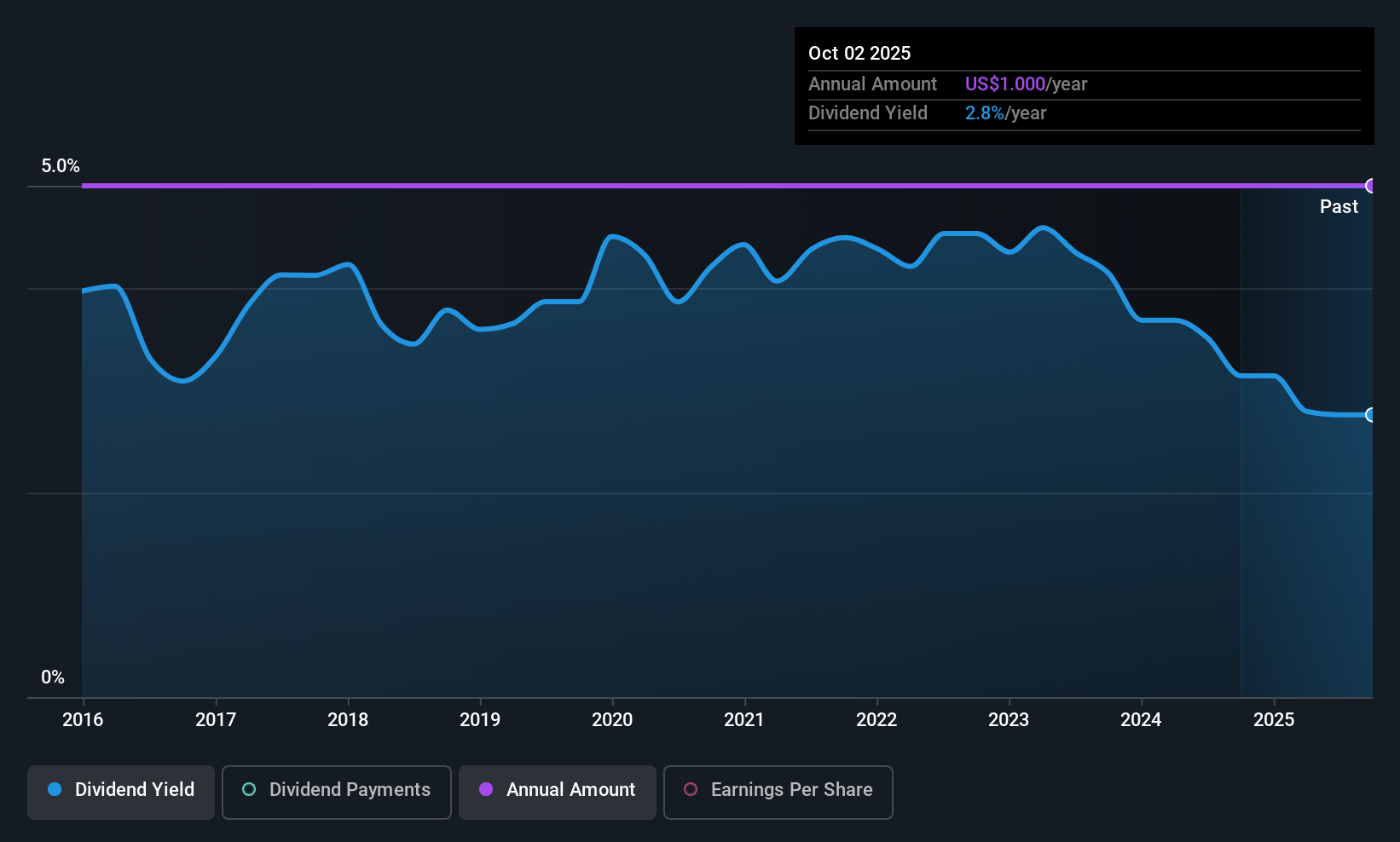 VLGE.A Dividend History as at Oct 2025