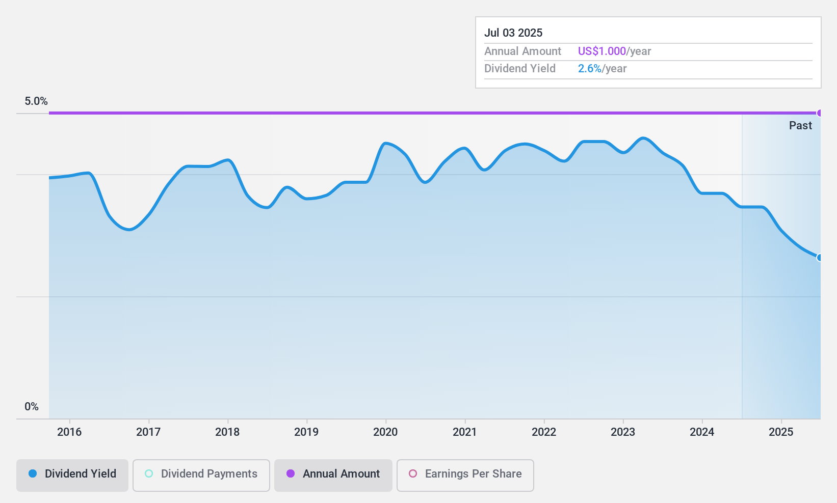 NasdaqGS:VLGE.A Dividend History as at Jan 2025