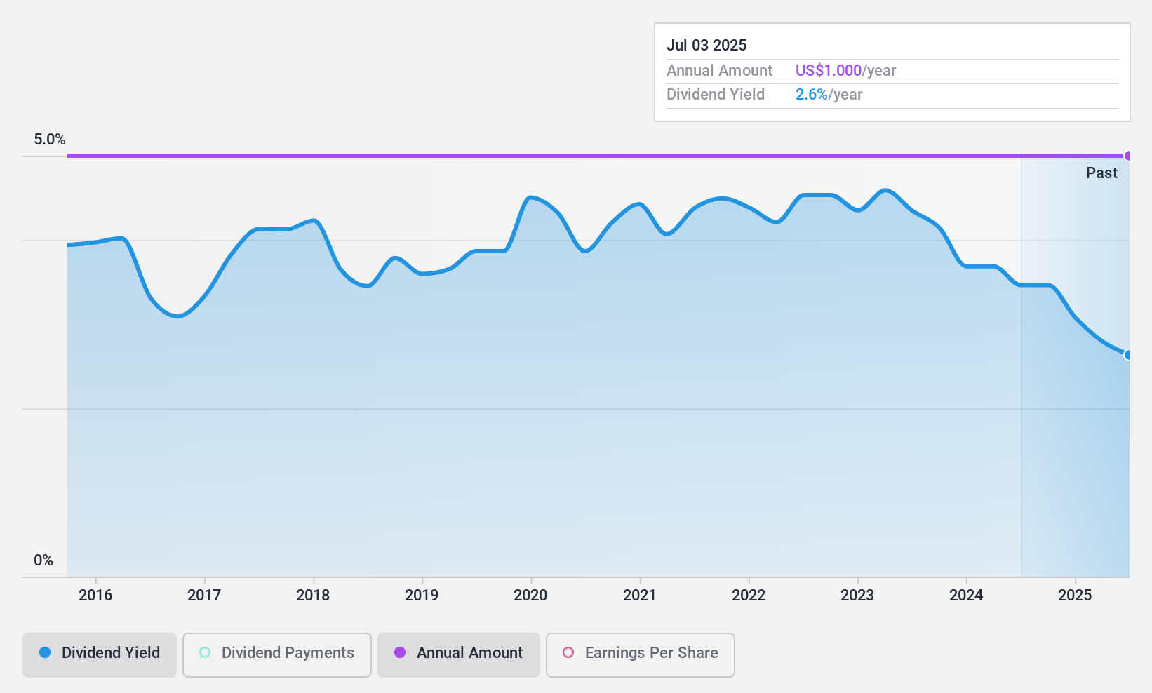 NasdaqGS:VLGE.A Dividend History as at Jul 2024