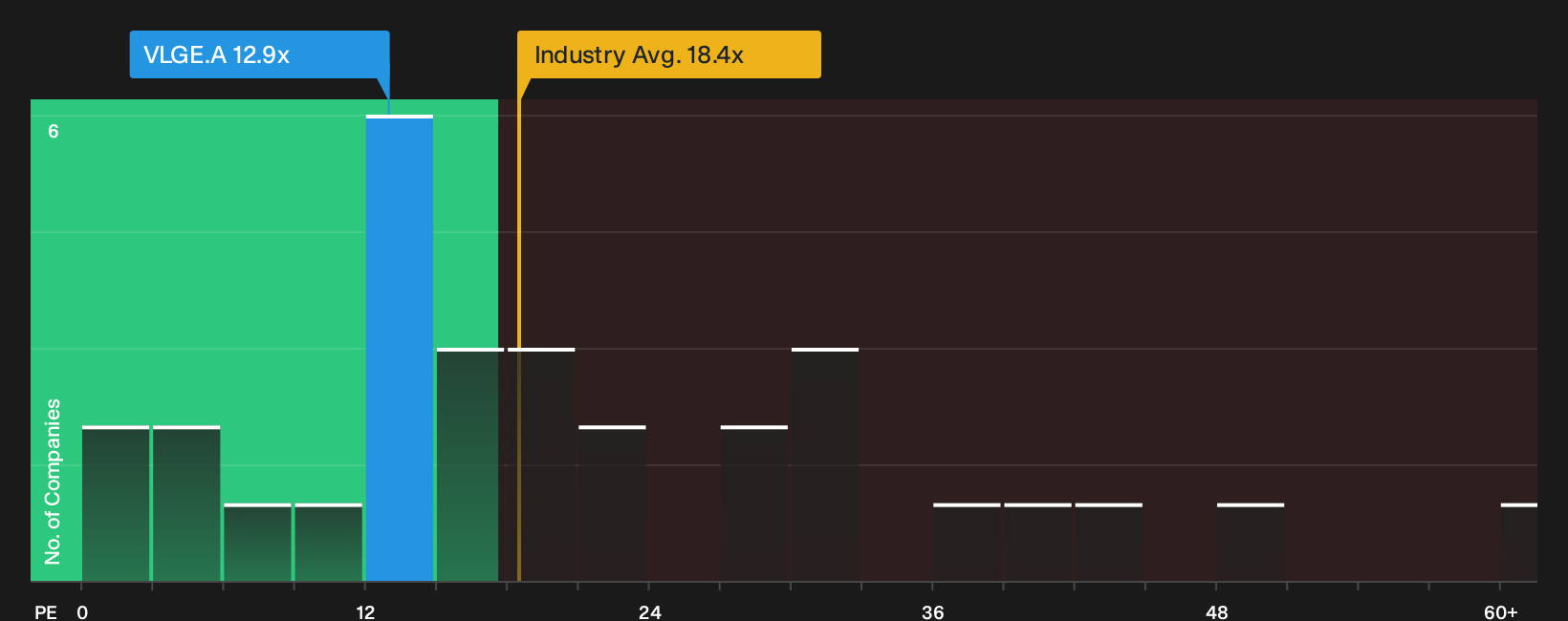 NasdaqGS:VLGE.A P/E Ratio as at Jul 2026