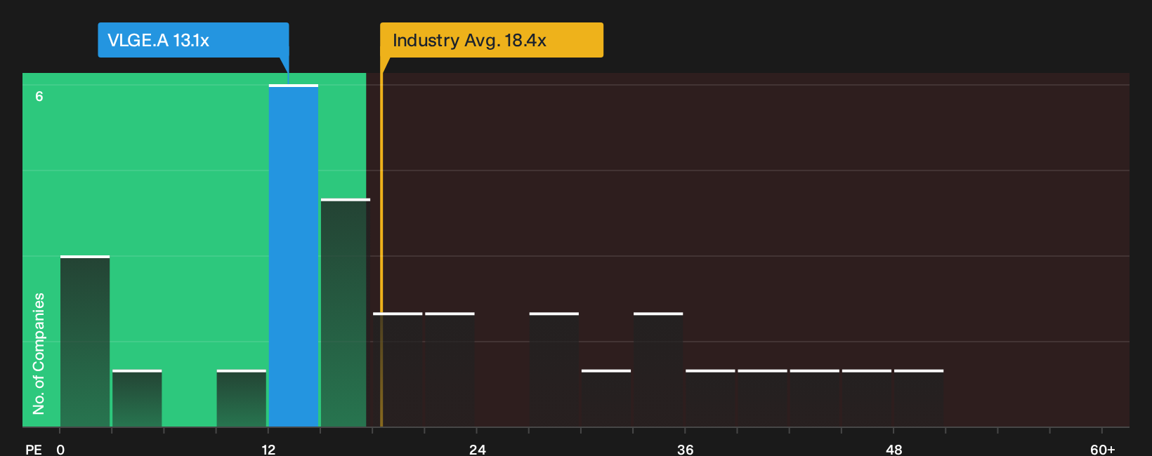 NasdaqGS:VLGE.A P/E Ratio as at Jul 2026