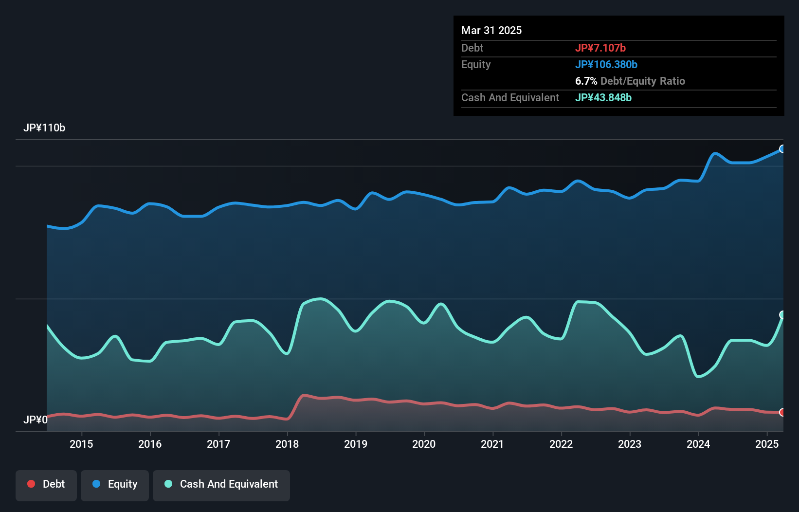 TSE:1961 Debt to Equity as at Jan 2025