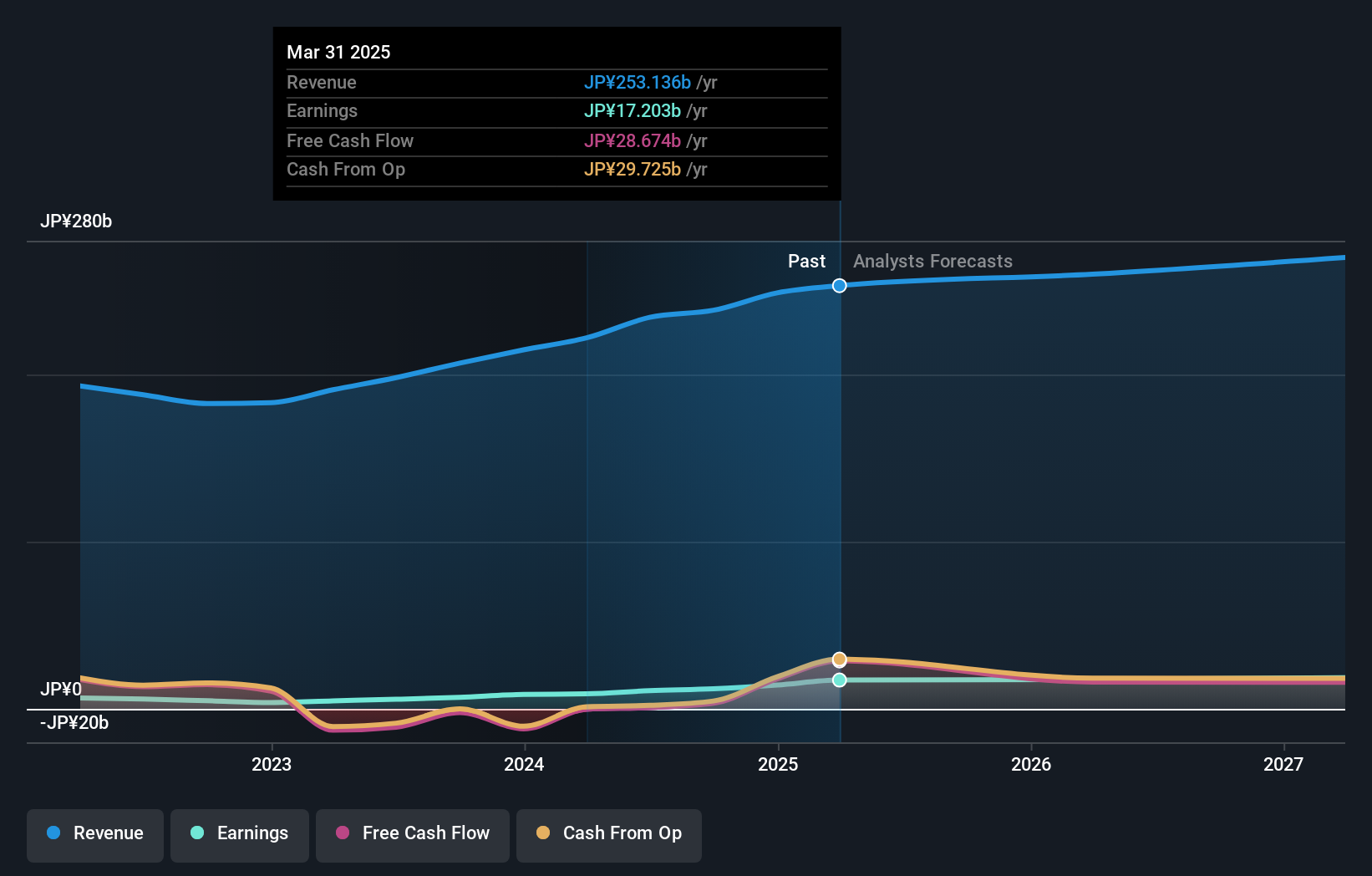 TSE:1961 Earnings and Revenue Growth as at Nov 2024