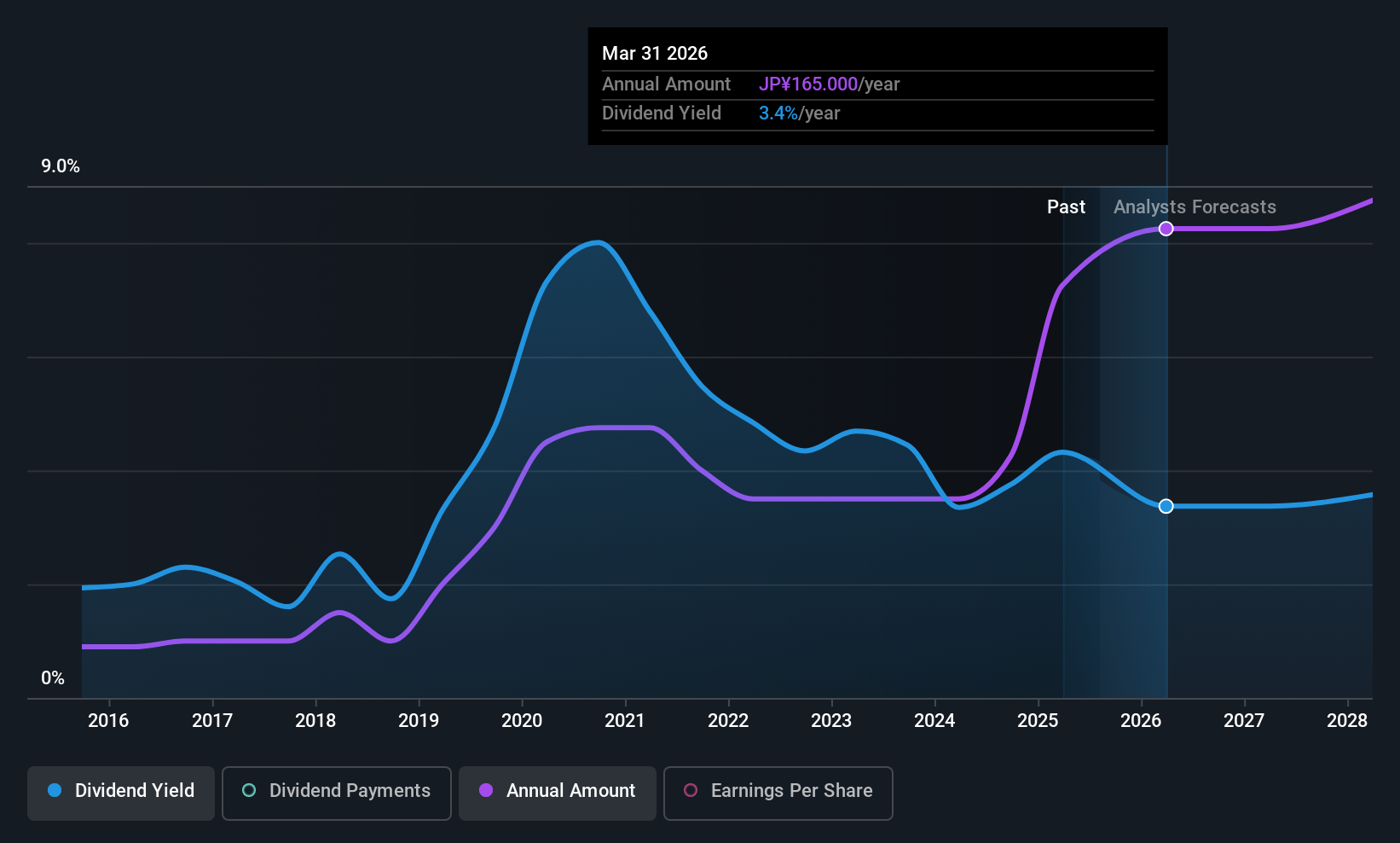 TSE:1961 Dividend History as at Aug 2025