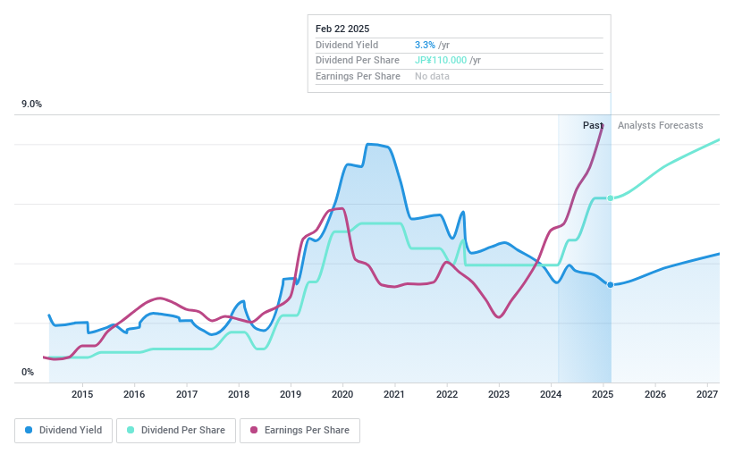 TSE:1961 Dividend History as at Feb 2025