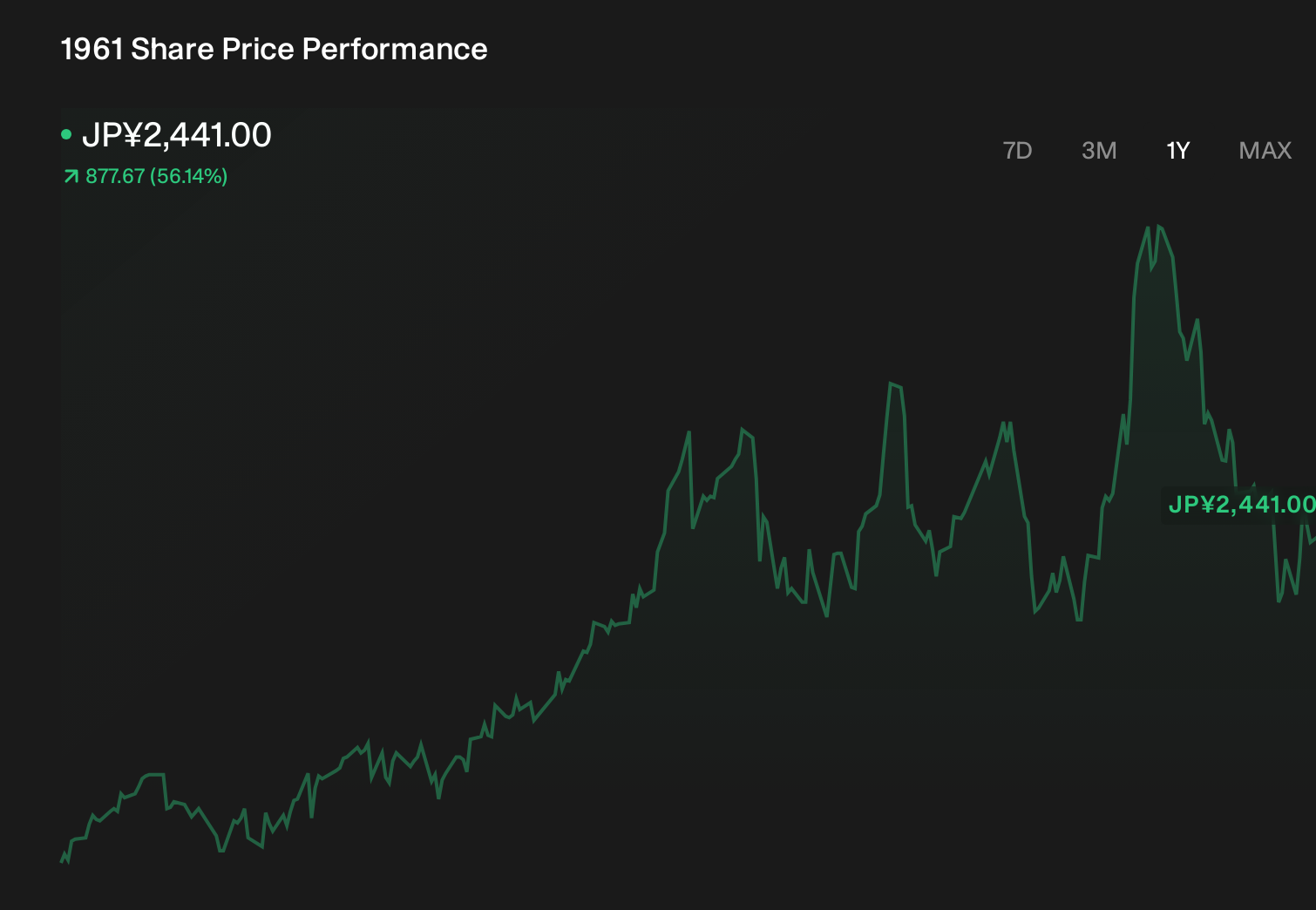 TSE:1961 1-Year Stock Price Chart