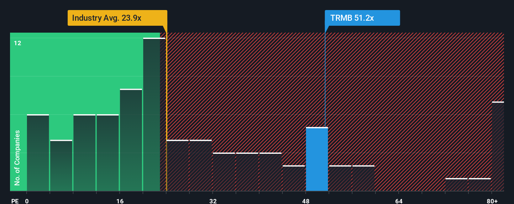 NasdaqGS:TRMB PE Ratio as at Nov 2025