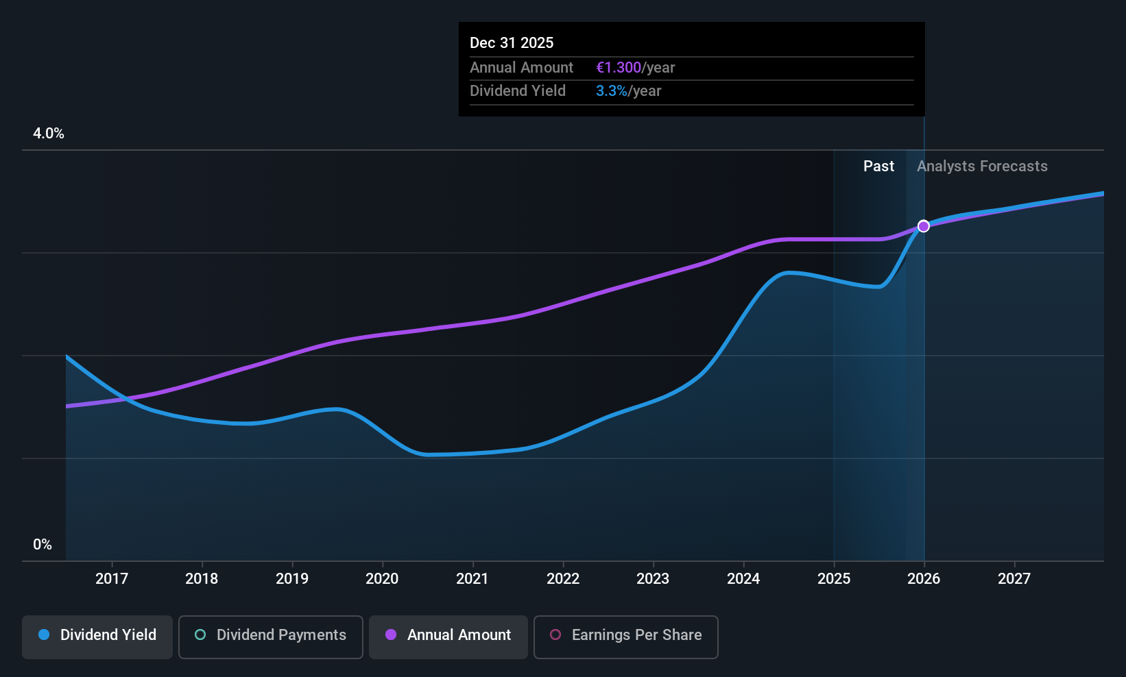 ENXTPA:EQS Dividend History as at Oct 2025