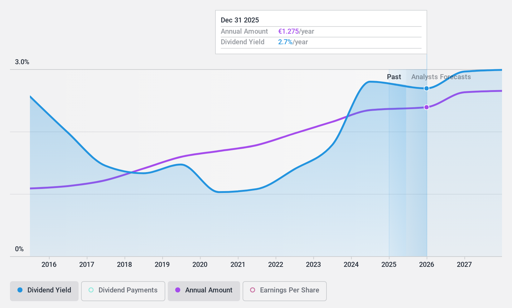 ENXTPA:EQS Dividend History as at Feb 2025