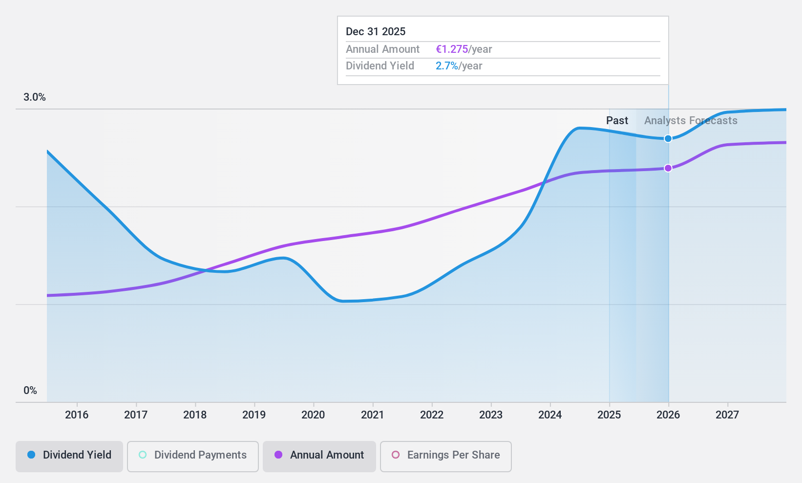 ENXTPA:EQS Dividend History as at Mar 2024