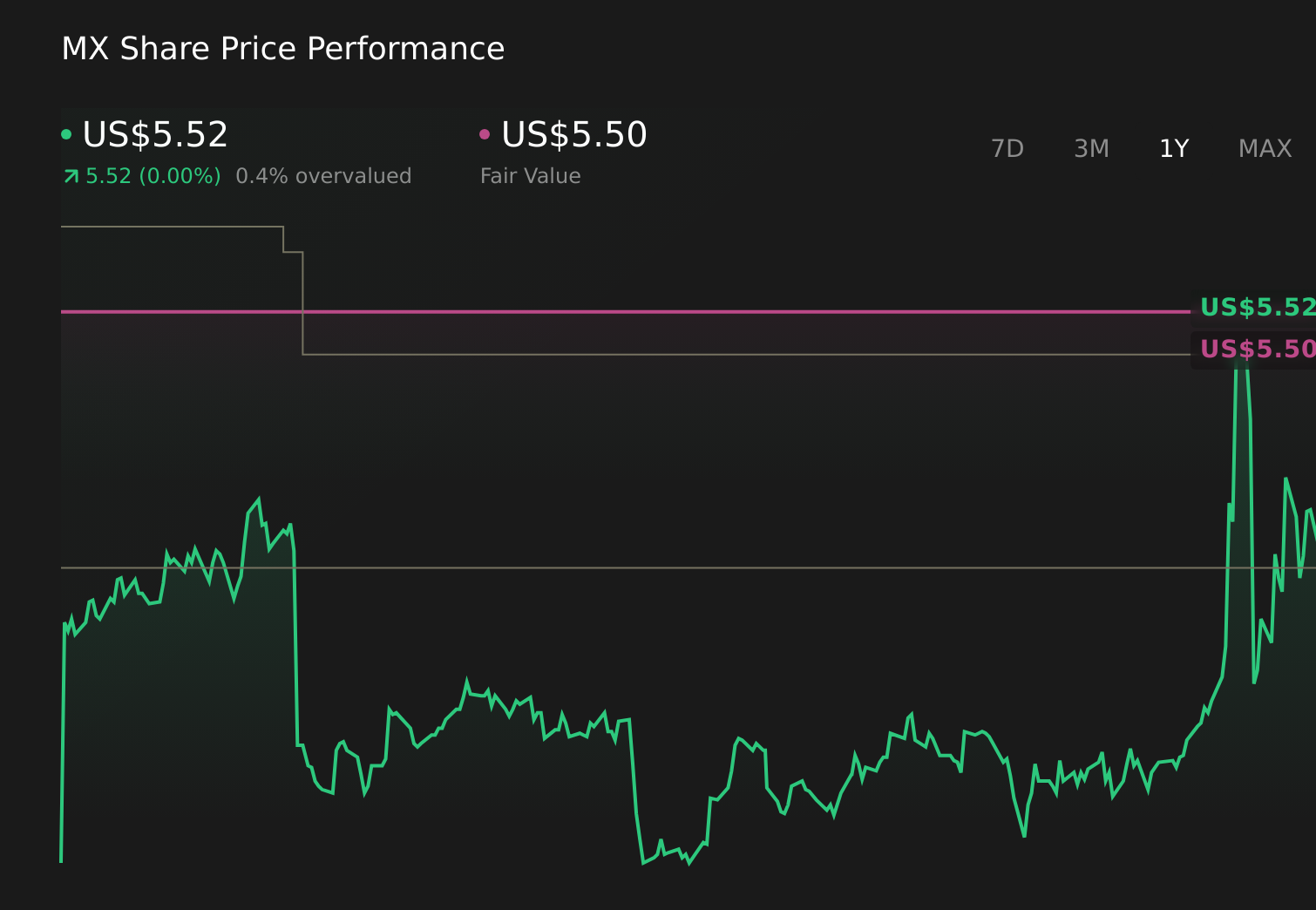 MX 1-Year Stock Price Chart