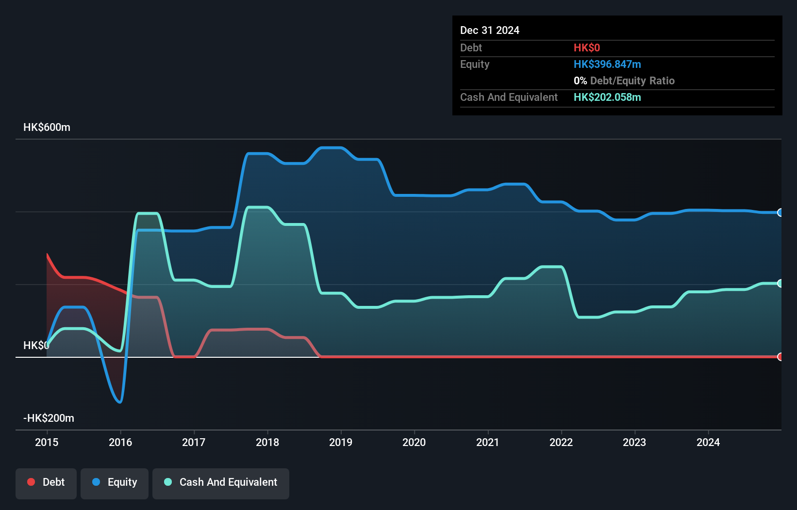 SEHK:689 Debt to Equity History and Analysis as at Nov 2024