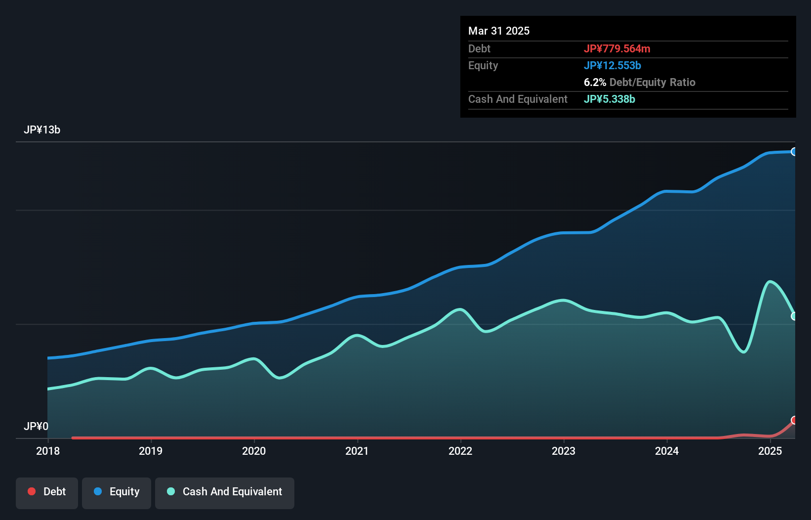 TSE:6099 Debt to Equity as at Dec 2024