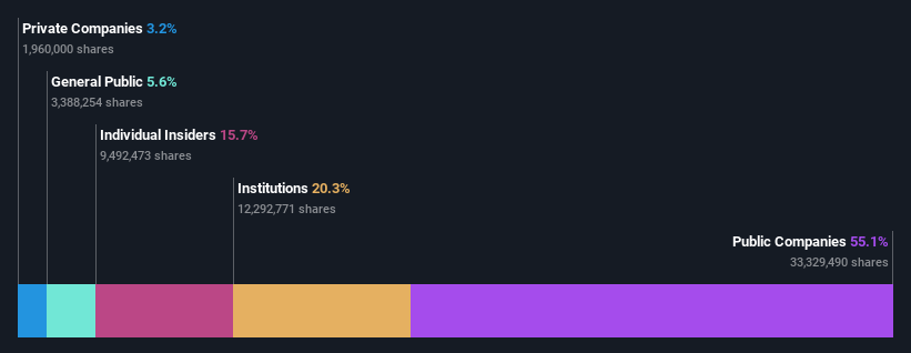 TSE:6099 Ownership Breakdown as at Jan 2025